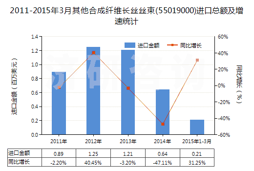 2011-2015年3月其他合成纖維長絲絲束(55019000)進(jìn)口總額及增速統(tǒng)計